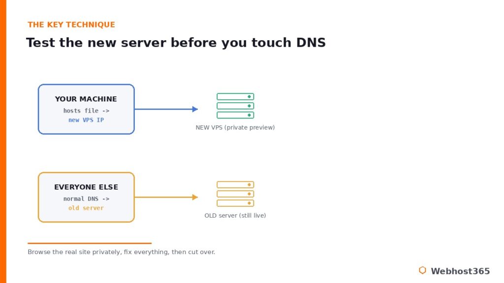 Hosts-file test: your machine resolves the domain to the new VPS for a private preview while everyone else still reaches the old server