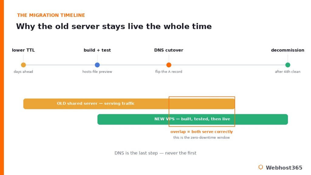 Migration timeline showing the old shared server and new VPS both serving traffic during the overlap window for zero downtime