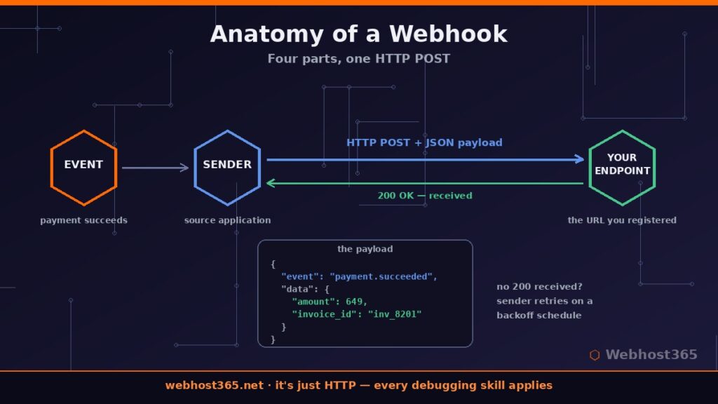 Webhook anatomy diagram showing event, sender, HTTP POST with JSON payload, endpoint, and 200 OK response