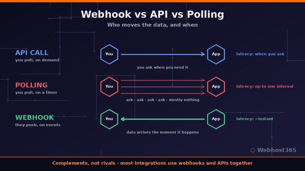 Webhook vs API vs polling comparison showing pull on demand, pull on a timer, and push on events