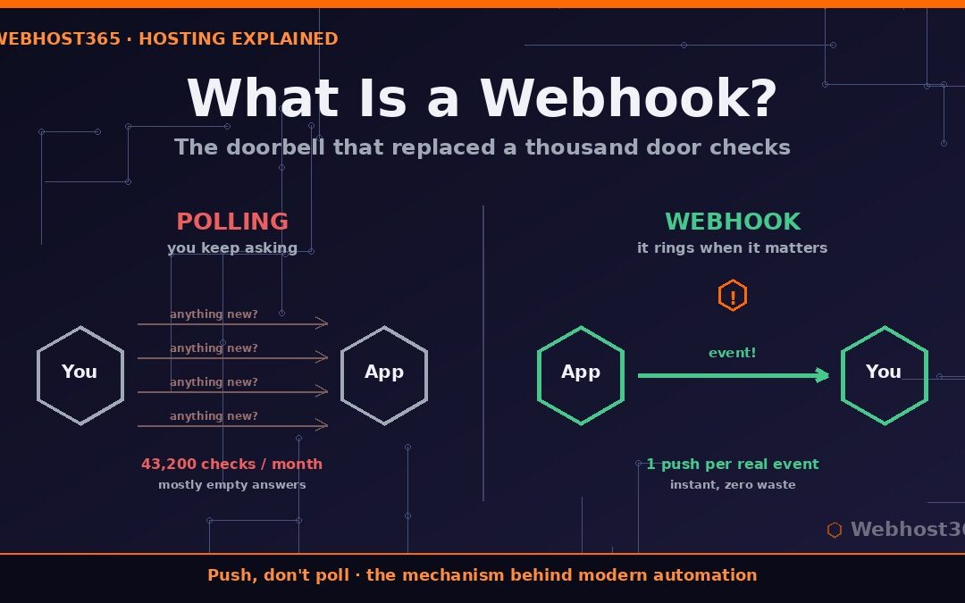 What is a webhook illustrated as polling with repeated checks versus a webhook pushing once per event