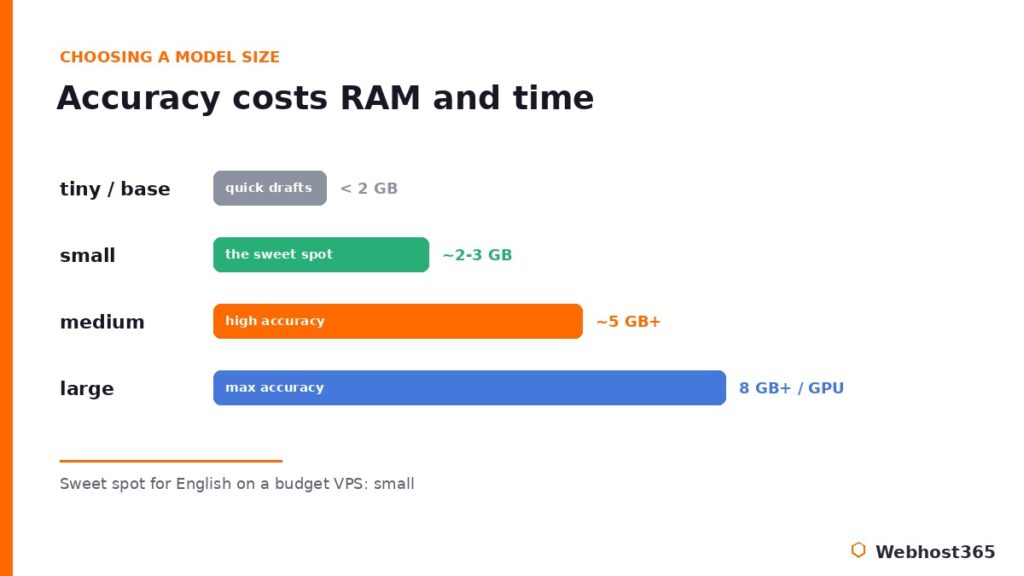 Whisper model size comparison showing RAM needs from tiny through large, with small as the budget VPS sweet spot