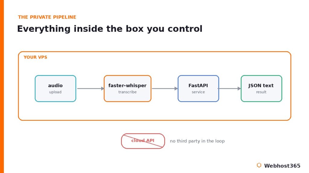 Private Whisper transcription pipeline running entirely on your VPS with the cloud API excluded