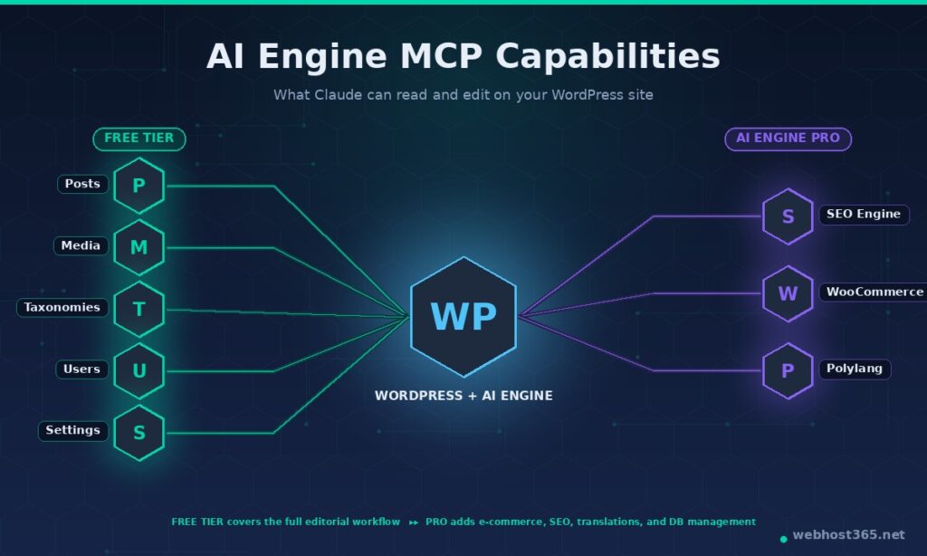 AI Engine MCP capabilities map showing free tier tools (Posts, Media, Taxonomies, Users, Settings) and Pro tier extensions (SEO Engine, WooCommerce, Polylang) connected to a WordPress hub