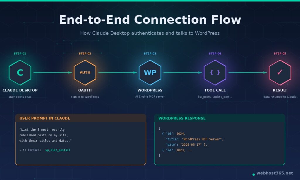End-to-end connection flow from Claude Desktop through OAuth to WordPress and back via the AI Engine MCP server
