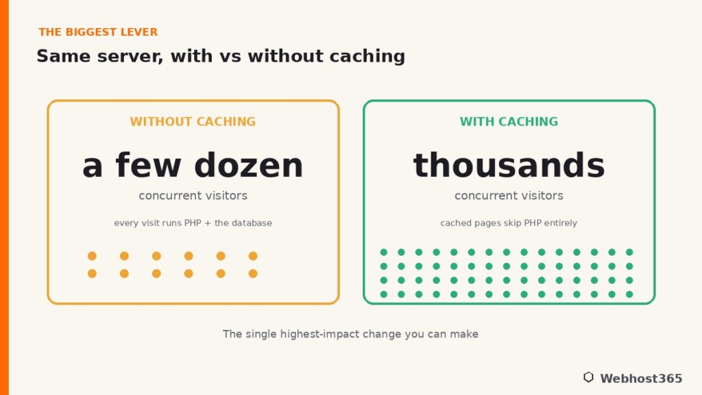 Same server with versus without caching, serving a few dozen versus thousands of concurrent WordPress visitors