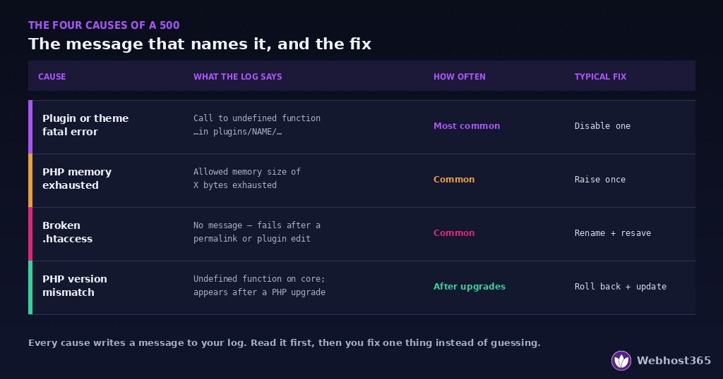 Table of the four causes of a 500 Internal Server Error with the log message that identifies each, how often it occurs, and the typical fix.