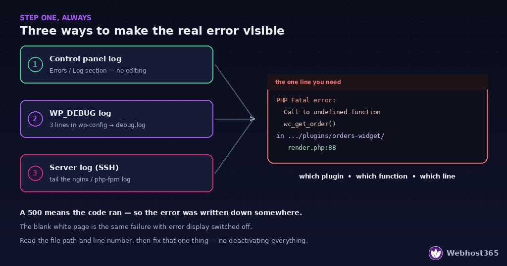 Three routes to make a hidden 500 error visible — the hosting control panel log, WordPress WP_DEBUG logging, and the server error log — all converging on the single fatal-error line naming the plugin, function, and line number.