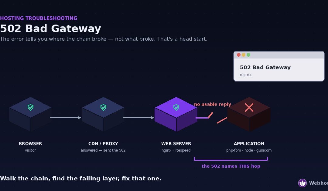 Diagram of the request chain behind a 502 Bad Gateway — browser, CDN proxy, and web server all healthy, with the connection broken between the web server and the application layer that builds the page.