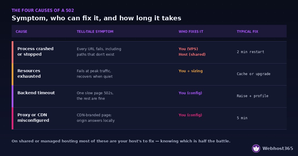 Table of the four causes of a 502 Bad Gateway with tell-tale symptom, who can fix each one, and typical fix time.