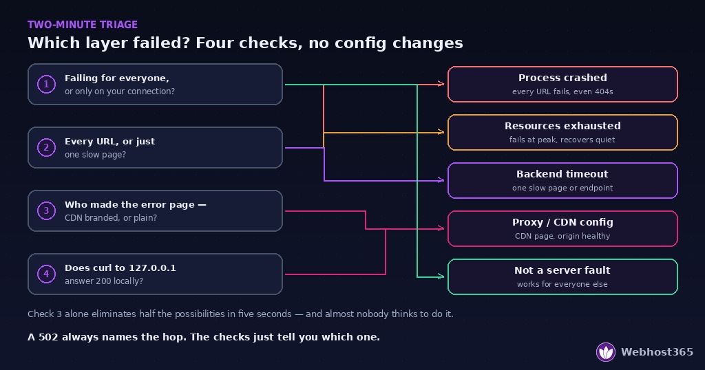 Two-minute triage flowchart for a 502 Bad Gateway — four checks routing to five outcomes: crashed process, exhausted resources, backend timeout, proxy or CDN misconfiguration, or a local network problem.