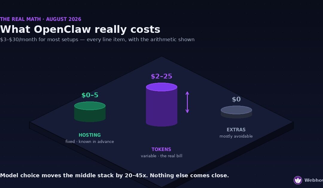 Isometric breakdown of what it costs to run OpenClaw per month — a small fixed hosting stack of $0–5, a tall variable token stack of $2–25, and near-zero extras.