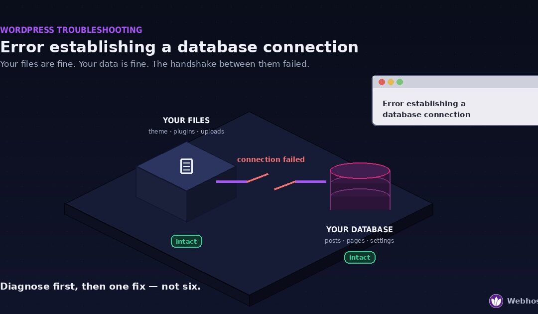Diagram of the WordPress database connection error — a site's files block and its database both intact on one server, with the connection between them broken, and the browser error message shown alongside.