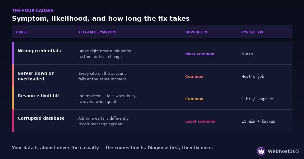 Table of the four causes of the WordPress database connection error with tell-tale symptom, how often each occurs, and typical fix time.