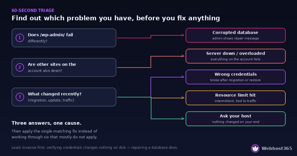 Sixty-second triage flowchart for the WordPress database connection error — three checks routing to five outcomes: corrupted database, server down or overloaded, wrong credentials, resource limit hit, or a host-side problem.