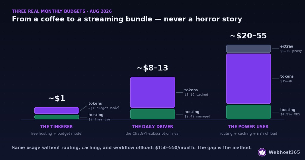 Three real monthly OpenClaw budgets as stacked bars — the Tinkerer at about $1, the Daily Driver at $8–13, and the Power User at $20–55 per month.
