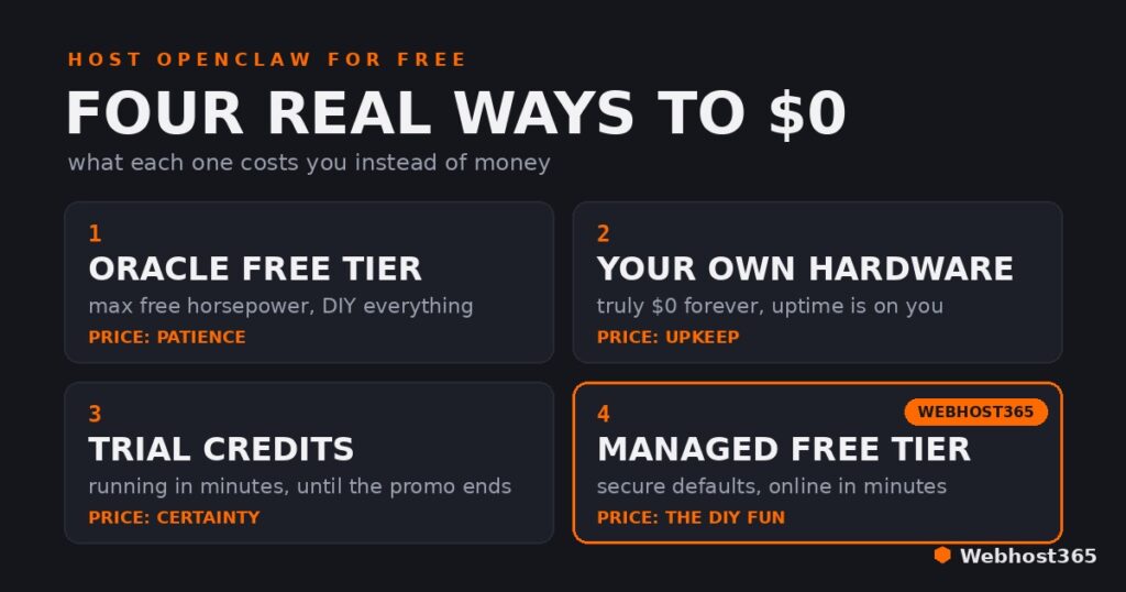 Dark card grid titled Four Real Ways to Zero Dollars showing the four free OpenClaw hosting options and what each costs instead of money — Oracle free tier priced in patience, your own hardware priced in upkeep, trial credits priced in certainty, and the Webhost365 managed free tier priced only in the do-it-yourself fun