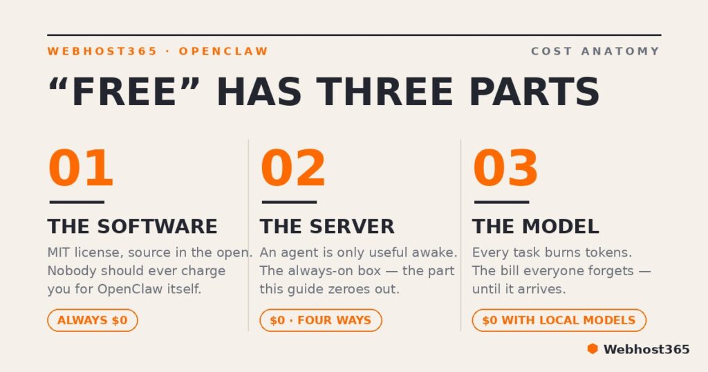 Editorial-style diagram titled Free Has Three Parts breaking OpenClaw's true cost into three numbered columns — 01 the software, MIT licensed and always zero dollars; 02 the server, the always-on box this guide zeroes out four ways; and 03 the model, which bills per token unless run locally