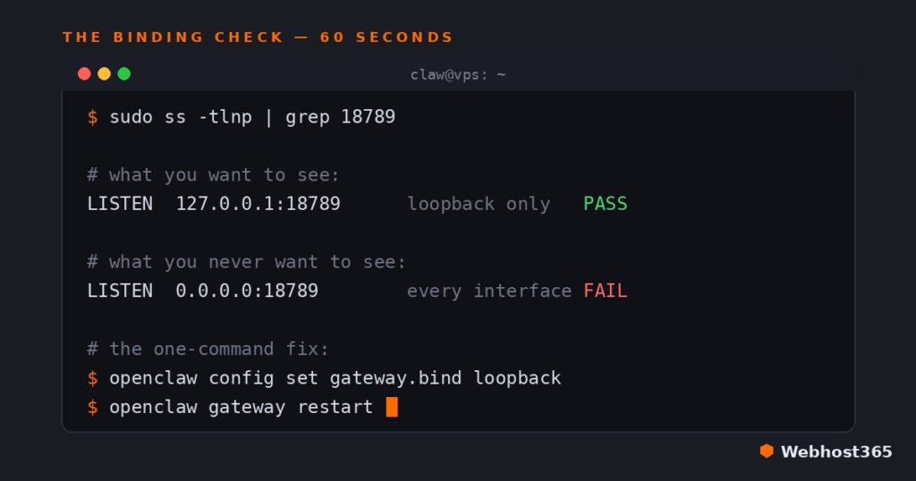 Terminal window demonstrating the OpenClaw gateway binding check — running sudo ss -tlnp grep 18789, with the passing output showing LISTEN 127.0.0.1:18789 labeled loopback only PASS, the failing output showing LISTEN 0.0.0.0:18789 labeled every interface FAIL, and the one-command fix: openclaw config set gateway.bind loopback followed by openclaw gateway restart