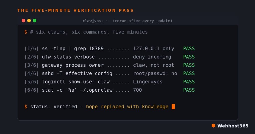 Terminal window showing the five-minute OpenClaw verification pass as six checks, each ending in a green PASS — the port 18789 listener on 127.0.0.1 only, UFW denying incoming traffic, the gateway process owned by claw rather than root, effective SSH config with root login and password authentication disabled, lingering enabled for the claw user, and the .openclaw directory at permissions 700 — closing with a status line reading verified, hope replaced with knowledge