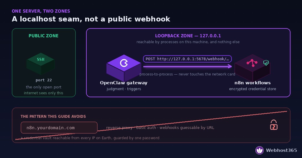 Architecture comparison — secure localhost seam between OpenClaw and n8n on one VPS versus the common publicly exposed n8n webhook setup.