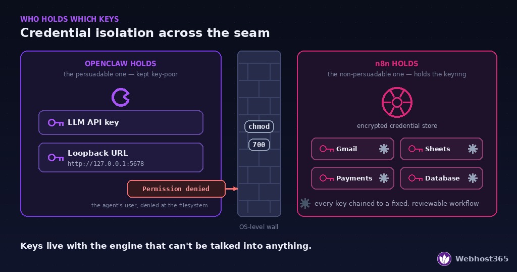 Credential isolation diagram for OpenClaw and n8n on one VPS — the agent holds only an LLM key and the loopback URL while n8n's encrypted store holds all service credentials behind OS-level permissions.