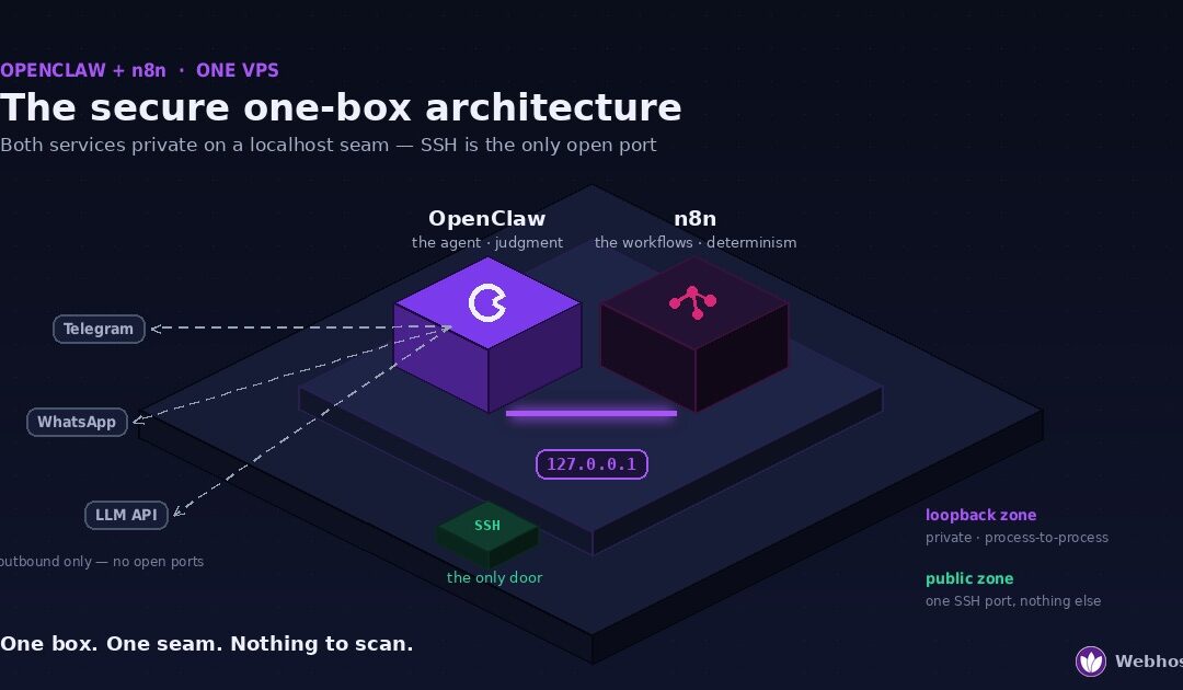 Isometric diagram of OpenClaw and n8n running together on one VPS — both services inside a private loopback zone connected by a localhost seam, with SSH as the only public port and outbound-only lines to chat channels.