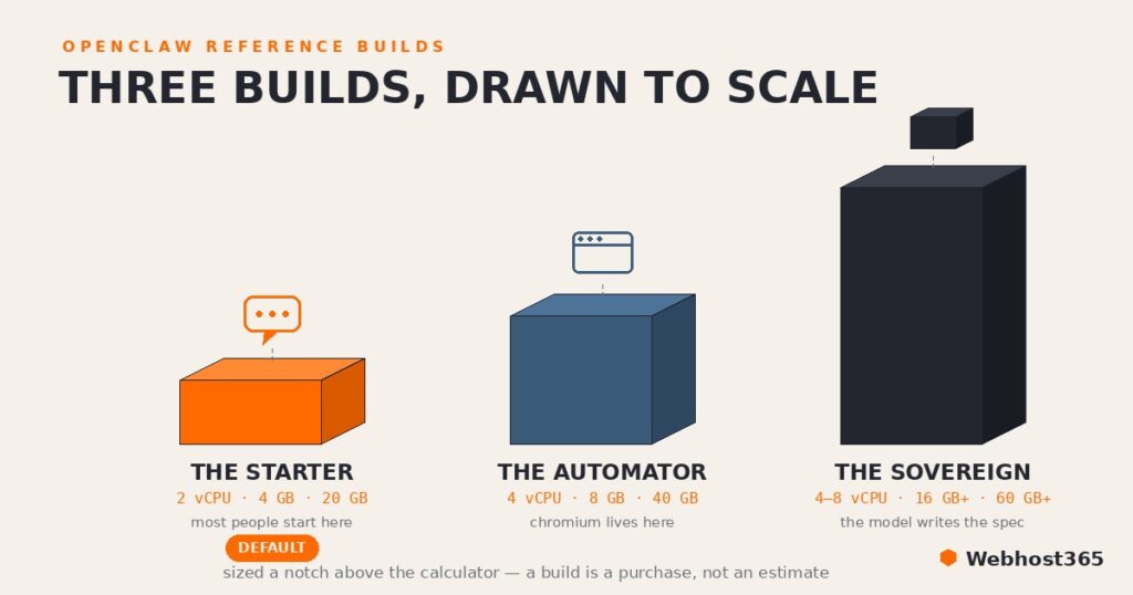 Isometric illustration of the three OpenClaw reference builds drawn to scale by RAM — an orange Starter server at 2 vCPU, 4 GB, 20 GB with a chat bubble icon and default badge, a steel Automator at 4 vCPU, 8 GB, 40 GB with a browser window icon, and a tall dark Sovereign at 4 to 8 vCPU, 16 GB plus, 60 GB plus with a model cube on top, footed by the note that builds are sized a notch above the calculator
