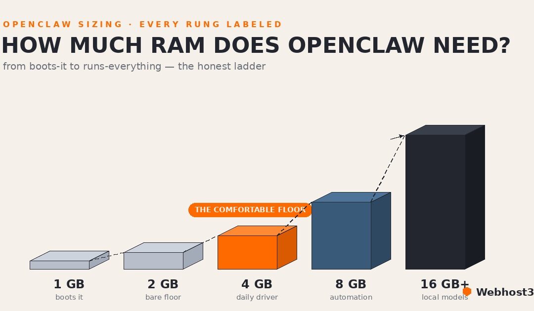 Isometric diagram of the OpenClaw RAM sizing ladder — five ascending blocks at 1, 2, 4, 8, and 16 plus gigabytes labeled boots it, bare floor, daily driver, automation, and local models, with the 4 GB block highlighted orange and badged as the comfortable floor, and a dashed growth line rising across the tops