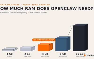 OpenClaw Requirements: How Much CPU, RAM, and Storage Do You Need?