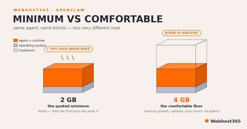 Isometric comparison of the same OpenClaw agent at two RAM sizes — a 2 GB server with the agent and operating system blocks packed to the lid, marked with strain lines and a warning chip reading tips over when busy, beside a 4 GB server holding the identical blocks plus dashed headroom, chipped room to breathe — with a legend for agent plus runtime, operating system, and headroom