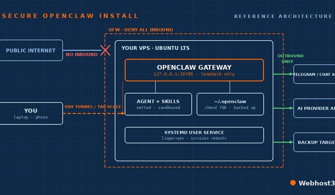 Blueprint-style architecture diagram of a securely installed OpenClaw VPS — the gateway bound to 127.0.0.1:18789 inside a UFW deny-all-inbound firewall ring, with vetted sandboxed skills, a chmod 700 config directory, and a lingering systemd user service; a blocked arrow shows the public internet denied entry, the operator reaches in privately over an SSH tunnel or Tailscale, and only outbound arrows leave toward chat apps, the AI provider API, and a backup target