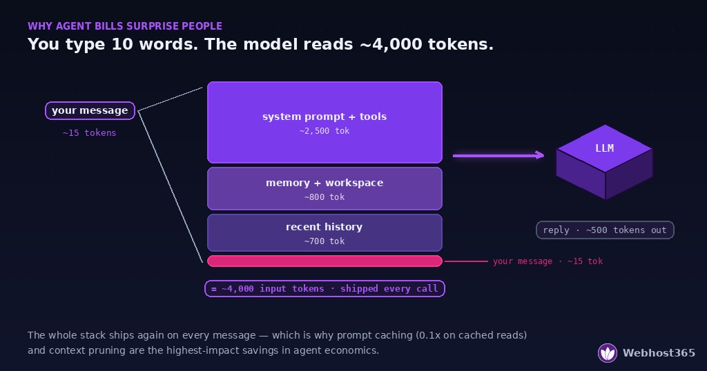 Diagram of OpenClaw token usage per message — a ten-word user message ships with the system prompt, memory, and history, totaling about 4,000 billed input tokens on every call.
