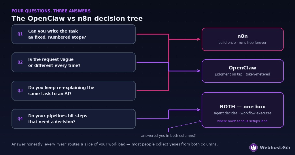 OpenClaw vs n8n decision tree — four questions routing to three outcomes: fixed repeatable tasks to n8n, vague contextual requests to OpenClaw, and mixed workloads with judgment steps to both tools on one box.