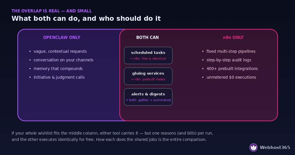 Diagram of the overlap between OpenClaw and n8n — exclusive strengths on each side, with shared jobs like scheduled tasks, service integrations, and alerts annotated with which tool should handle them.