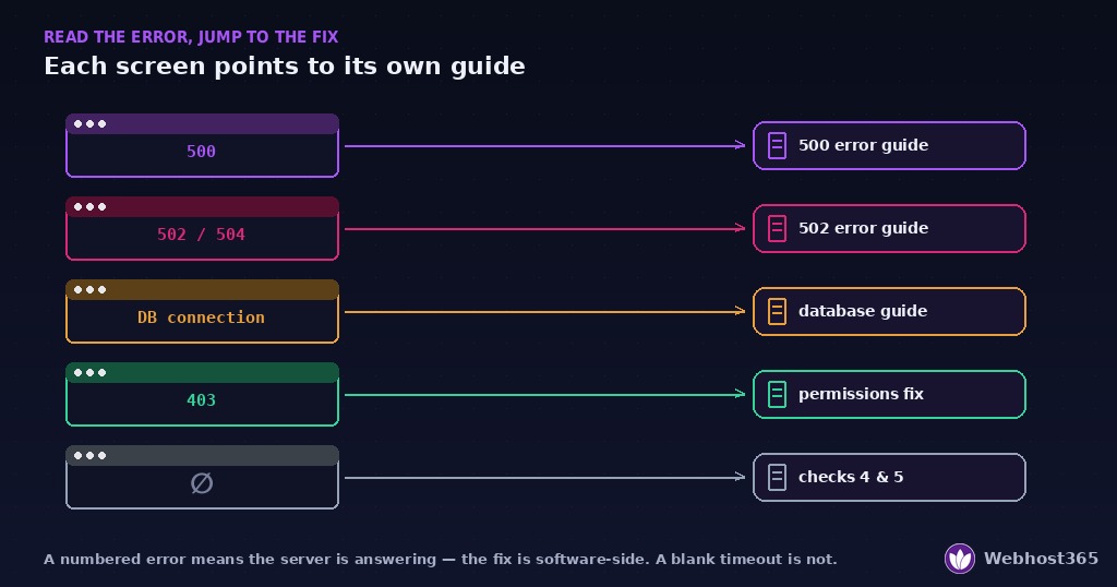 Five browser-window error screens each linked to the guide that fixes it — 500 to the 500 guide, 502/504 to the 502 guide, database connection to the database guide, 403 to permissions, and a blank timeout to the DNS and server checks.