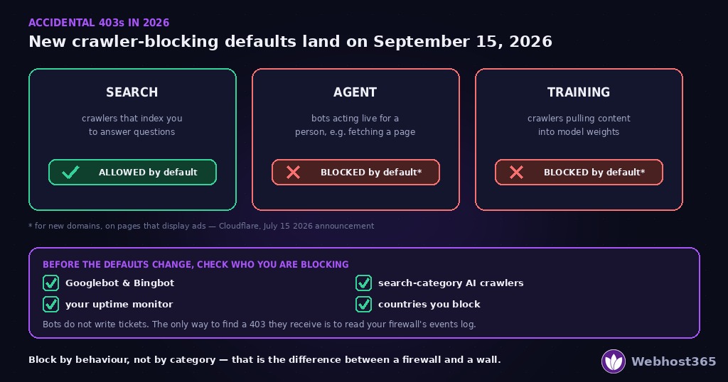 Cloudflare's crawler categories and their new defaults from September 15, 2026 — Search crawlers allowed, Agent and Training crawlers blocked on ad-displaying pages for new domains — with a checklist of legitimate visitors to verify are not being blocked: Googlebot and Bingbot, search-category AI crawlers, your uptime monitor, and any countries you block.