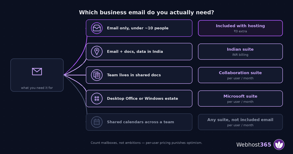 Decoder matching business email needs to the right option, from mailboxes included with hosting to Indian, collaboration and Microsoft suites