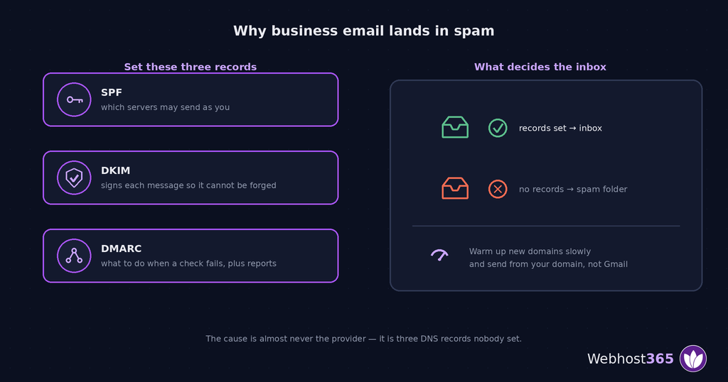 SPF, DKIM and DMARC records explained, showing why business email reaches the inbox or the spam folder