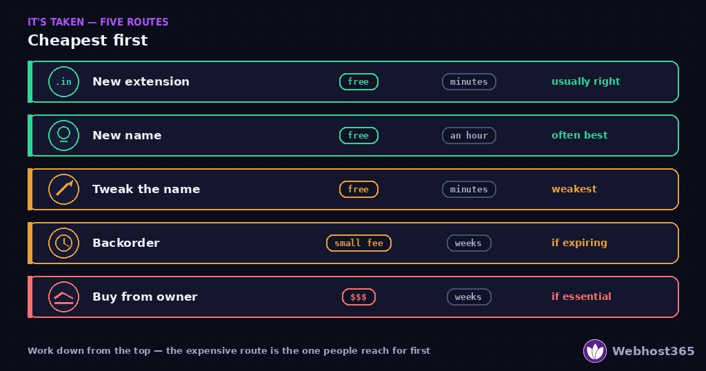 Five routes when a domain name is taken, ordered cheapest first — a new extension and a new name are free and usually right, tweaking the name is free but weakest, a backorder costs a small fee and takes weeks, and buying from the owner is expensive and only for essential names.