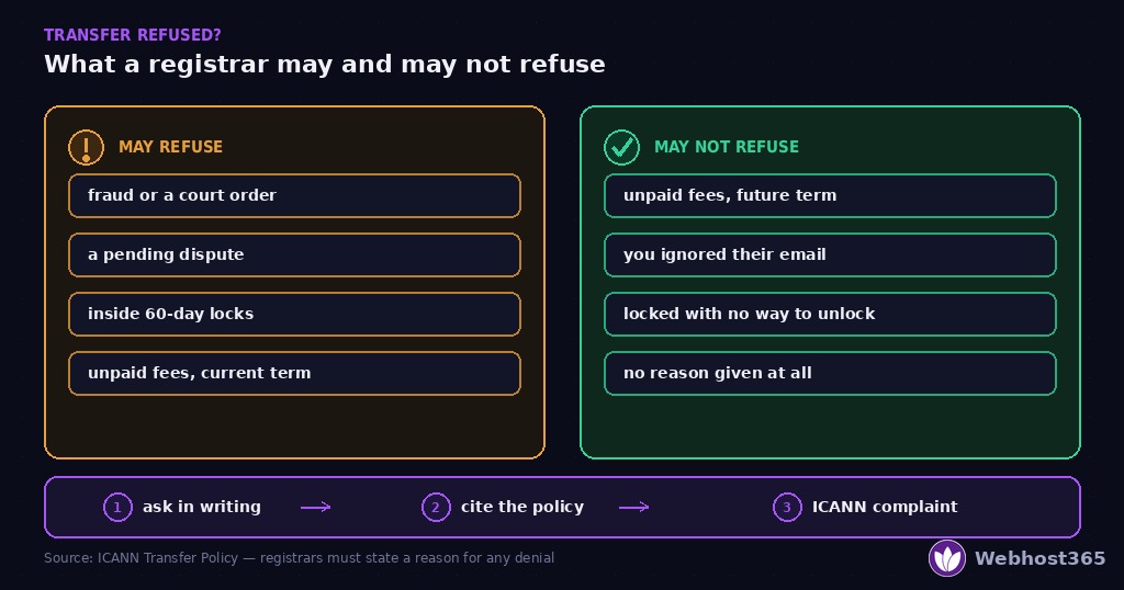 What a registrar may and may not refuse under ICANN's Transfer Policy — legitimate reasons include fraud, a court order, a pending dispute, 60-day locks, and unpaid current-term fees; reasons that are not permitted include unpaid future-term fees, no response to a retention email, a lock with no way to unlock, and no reason given — with the escalation path of asking in writing, citing the policy, then filing an ICANN complaint.