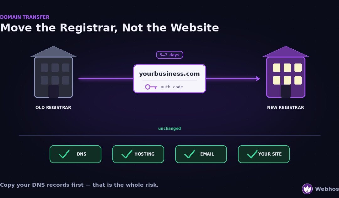 Illustration of a domain transfer — the domain name moving from an old registrar to a new one with an authorization code over five to seven days, while DNS, hosting, email, and the website below remain unchanged.