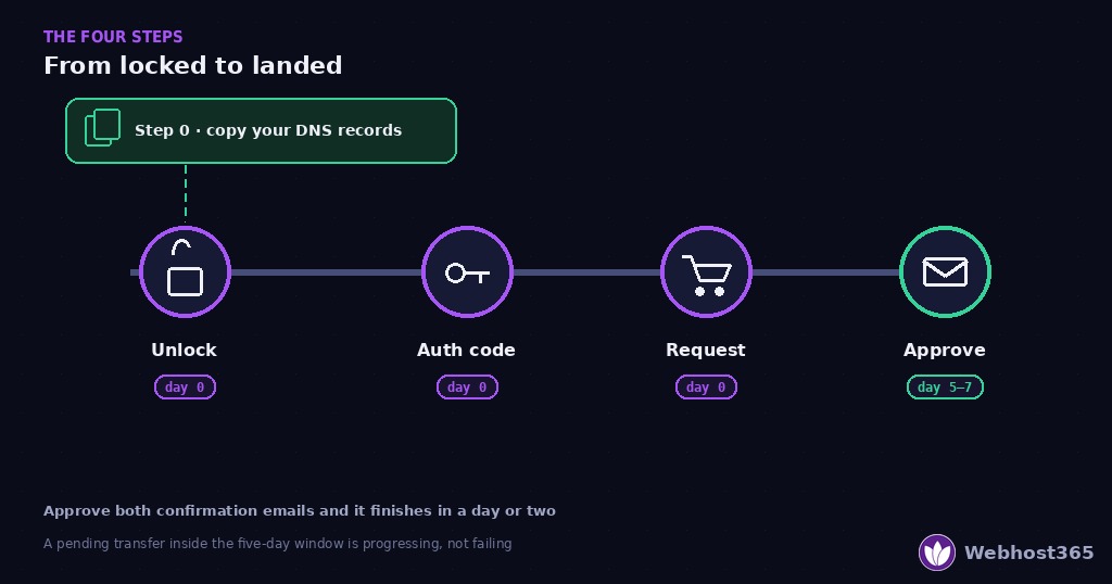 The four steps of a domain transfer — unlock, get the authorization code, request the transfer, approve the confirmation email — preceded by step zero, copying your DNS records, with the transfer completing in five to seven days.