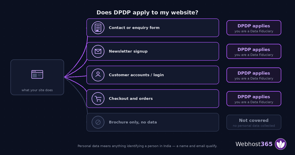 Decoder showing which website features bring a business under the DPDP Act, from contact forms and logins to brochure sites collecting no data
