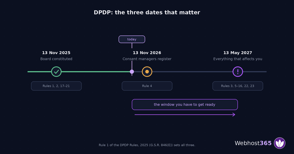 DPDP compliance timeline showing the Board constituted in November 2025, consent manager registration in November 2026, and substantive obligations commencing 13 May 2027