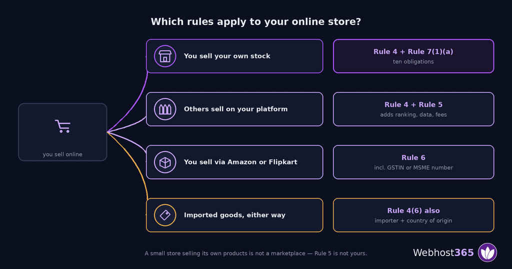 Decoder showing which of the 2026 e-commerce rules apply by entity type — own-stock stores, marketplaces, sellers on marketplaces, and imported goods