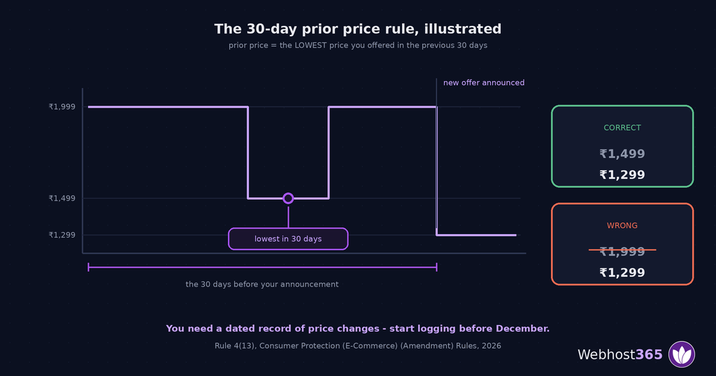 Chart illustrating the 30-day prior price rule, showing the lowest price in the preceding thirty days is the figure that must appear beside a discount