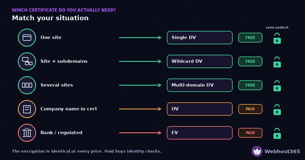 Decoder showing which SSL certificate each situation needs — one site, a site with subdomains, and several sites all use free domain-validated certificates; a company wanting its name in the certificate uses paid OV; a bank or regulated body uses paid EV — with the same padlock for all.