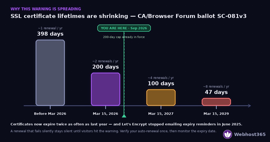 Timeline of SSL certificate maximum lifetimes under CA/Browser Forum ballot SC-081v3: 398 days before March 2026, 200 days from March 15, 2026, 100 days from March 15, 2027, and 47 days from March 15, 2029, with a marker showing September 2026 under the 200-day cap.