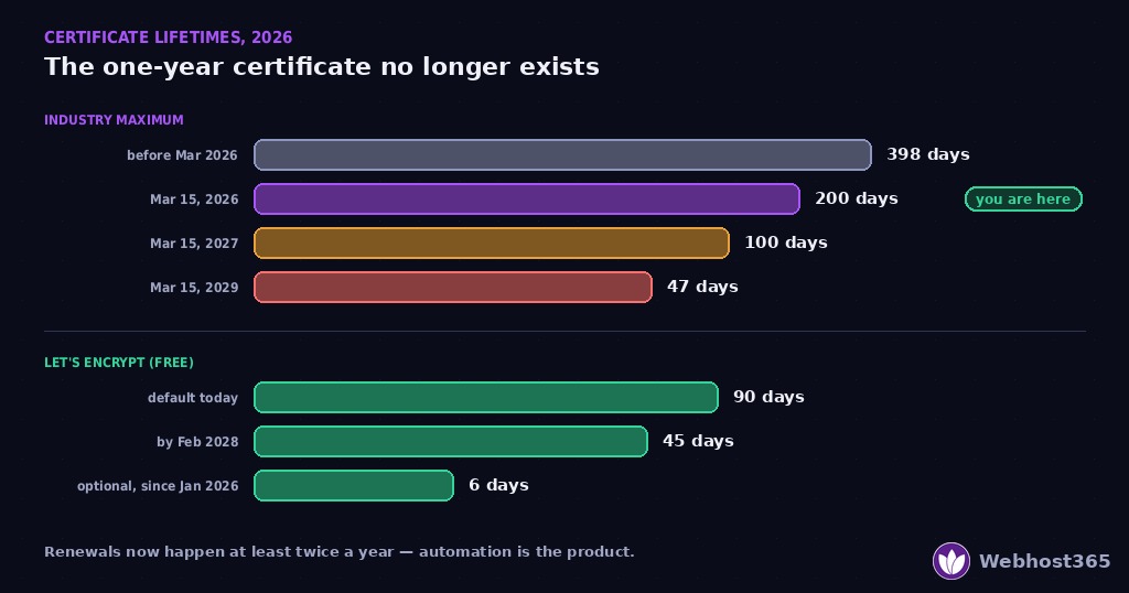 Bar chart of SSL certificate maximum lifetimes — the industry cap falling from 398 days to 200 days in March 2026, 100 days in 2027, and 47 days in 2029, beside Let's Encrypt's 90-day default, planned 45 days by February 2028, and optional six-day certificates since January 2026.